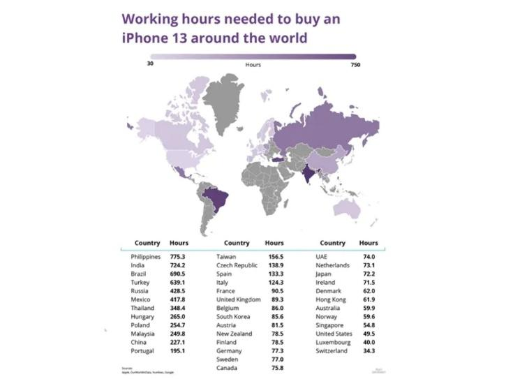 工作多久就能买iPhone 13？美国50个小时、中国227、印度724！