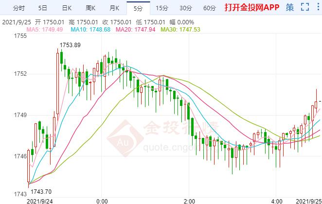 减码信号镇压金价转跌 空头试探1700关口