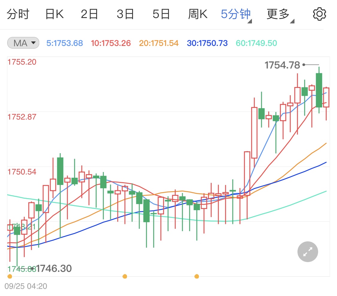 经济复苏有所降温支撑黄金多头