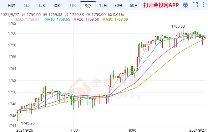 FOMC官员为缩表造势?黄金开盘快速冲高