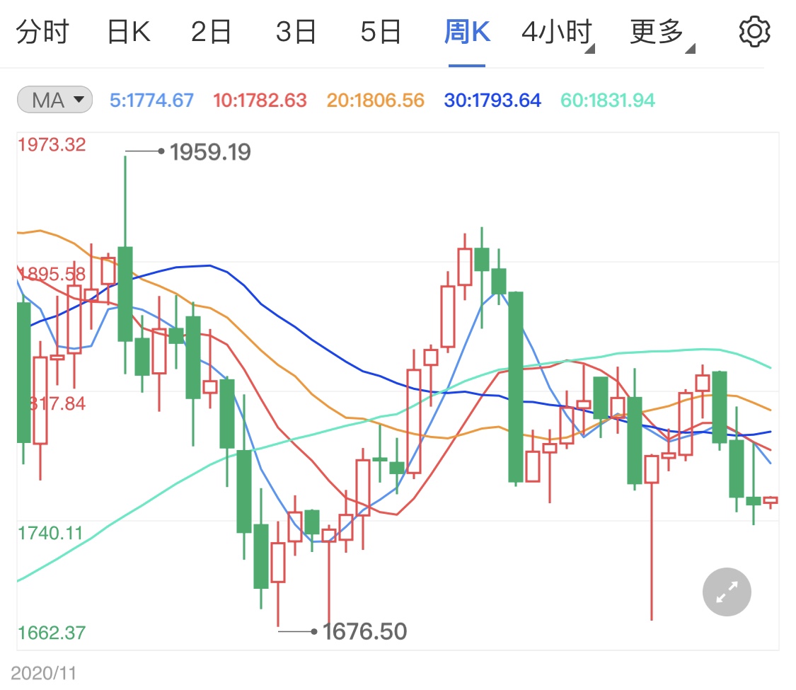 美国经济仍具弹性 黄金价格涨势难起