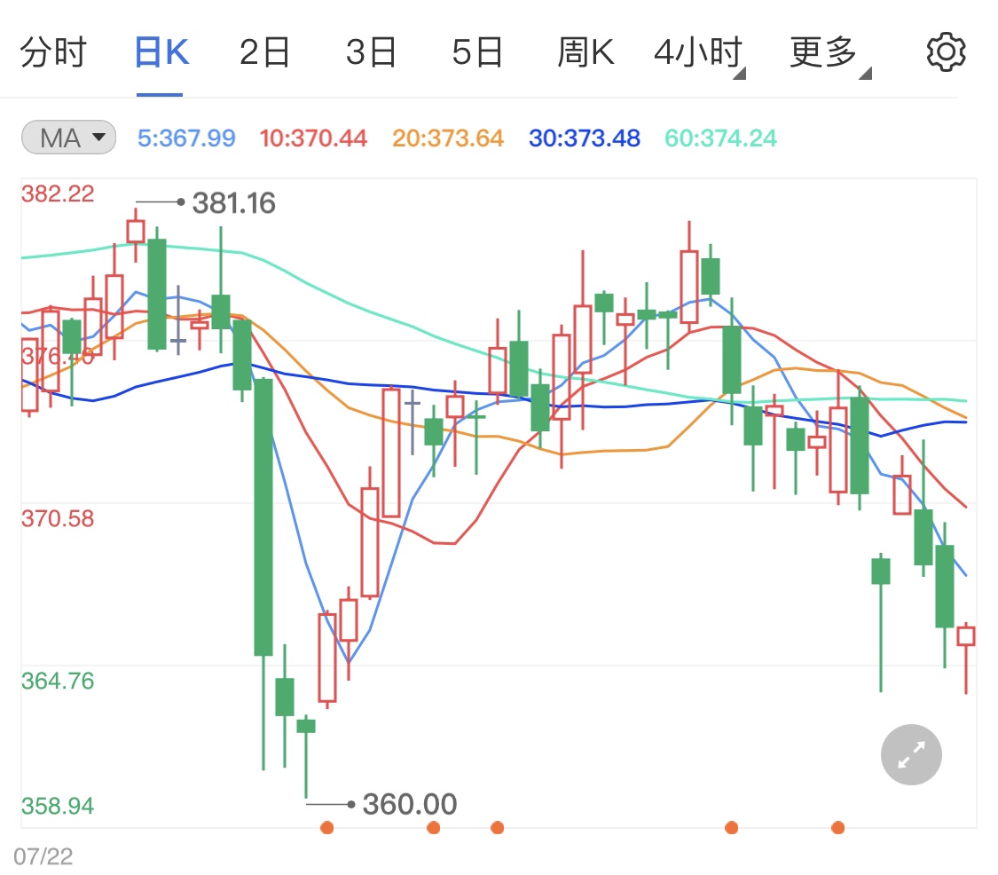 黄金TD近期涨势尚可 市场避险情绪较高