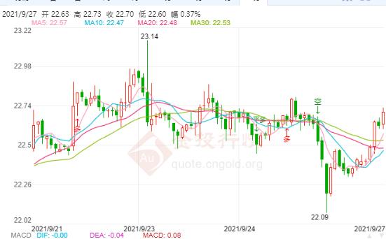 美联储梅斯特支持11月减码 银价持续上涨
