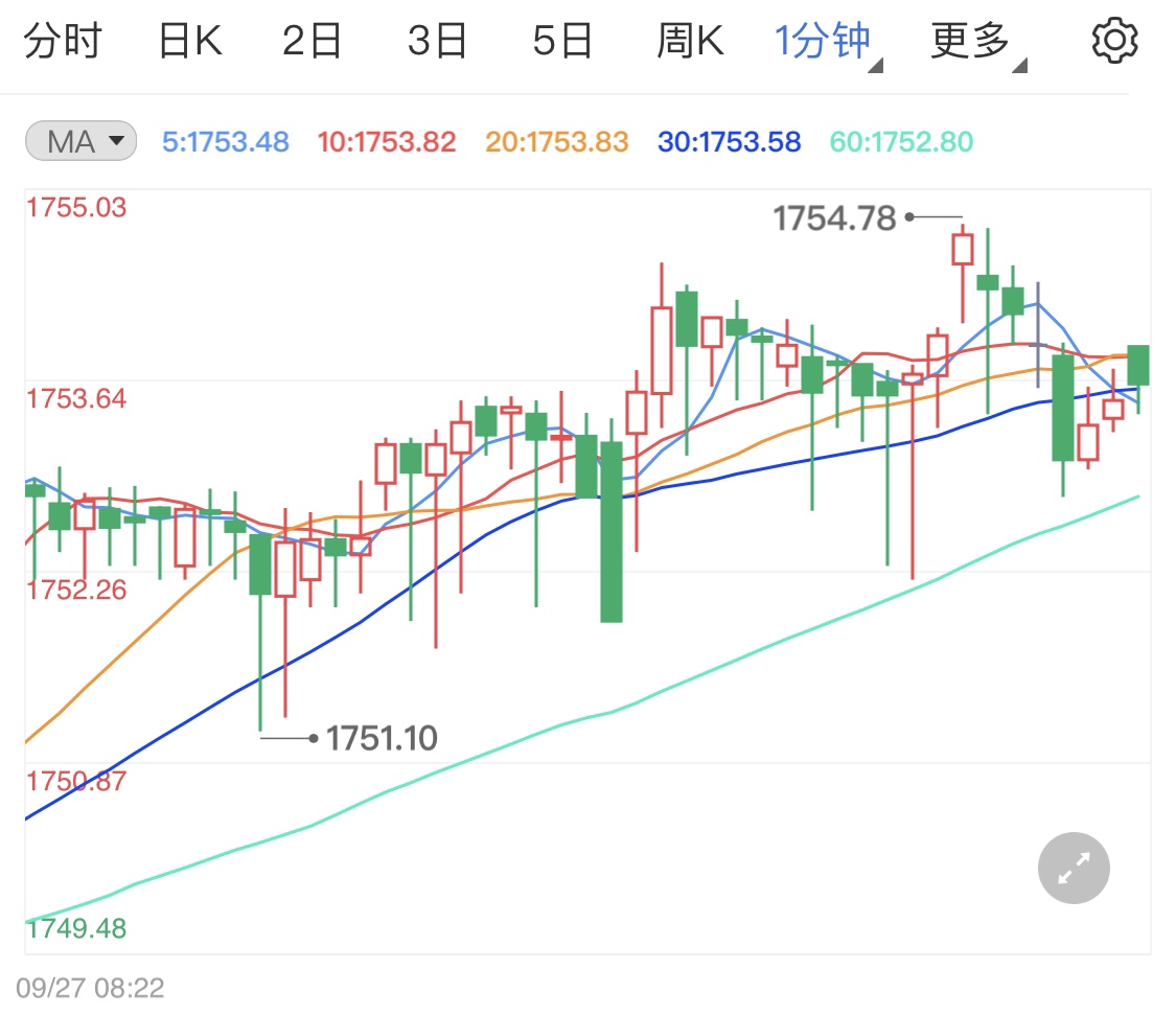 黄金周初开启小涨 金价整体区间企稳