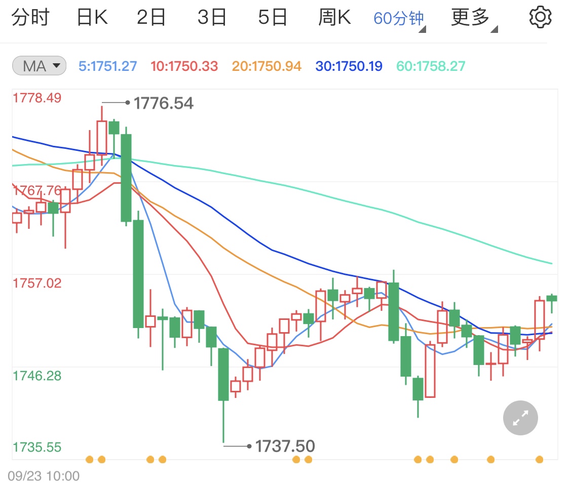 黃金盤內(nèi)小幅橫盤 金價日線走勢如何