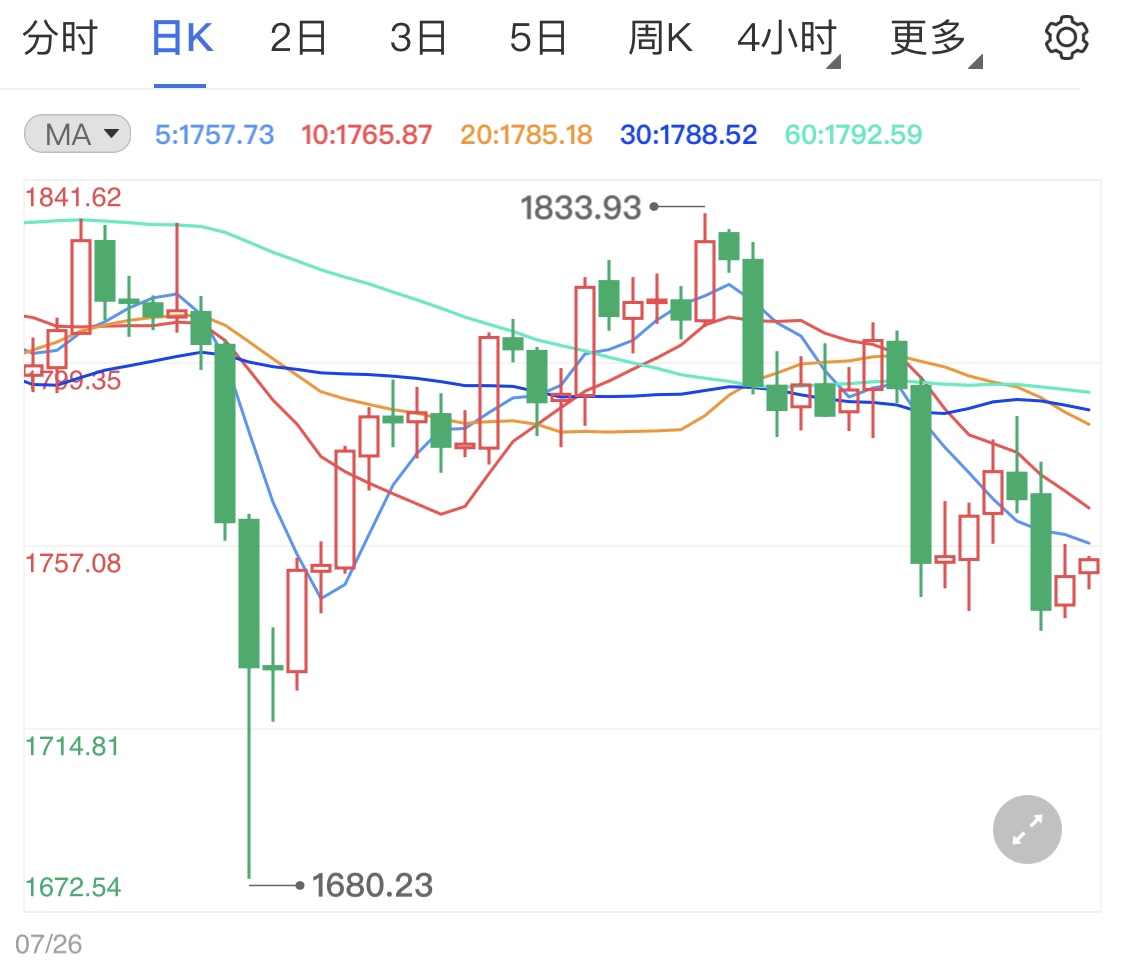 黄金期货短线可追多 假前金价预计微调