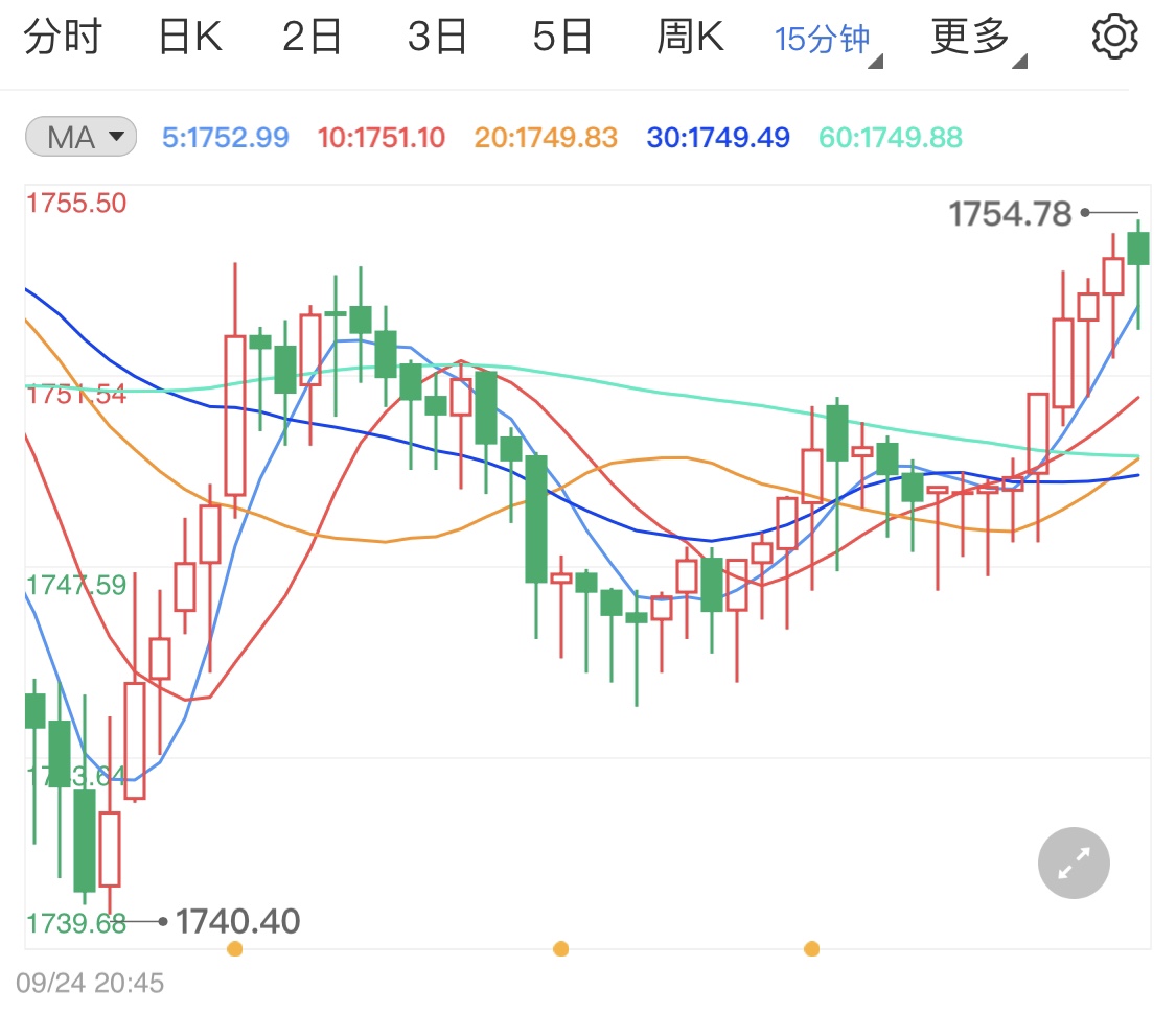 本周大數(shù)據(jù)到來前清淡 黃金價(jià)格漲幅有限