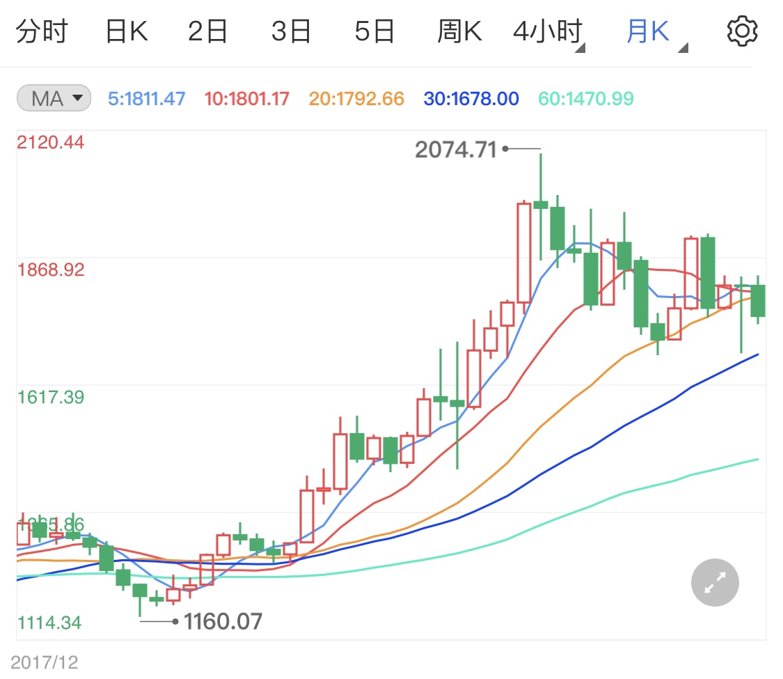 黄金涨势再度熄火 日内金价恐再收阴