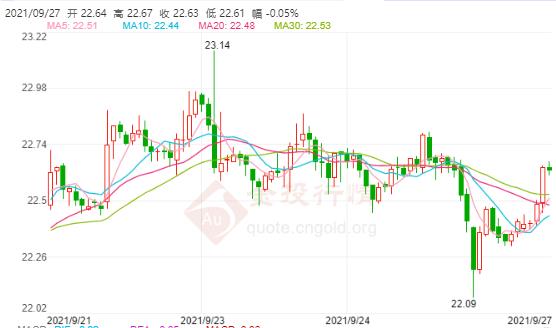美国经济仍具有弹性 现货白银探底回升