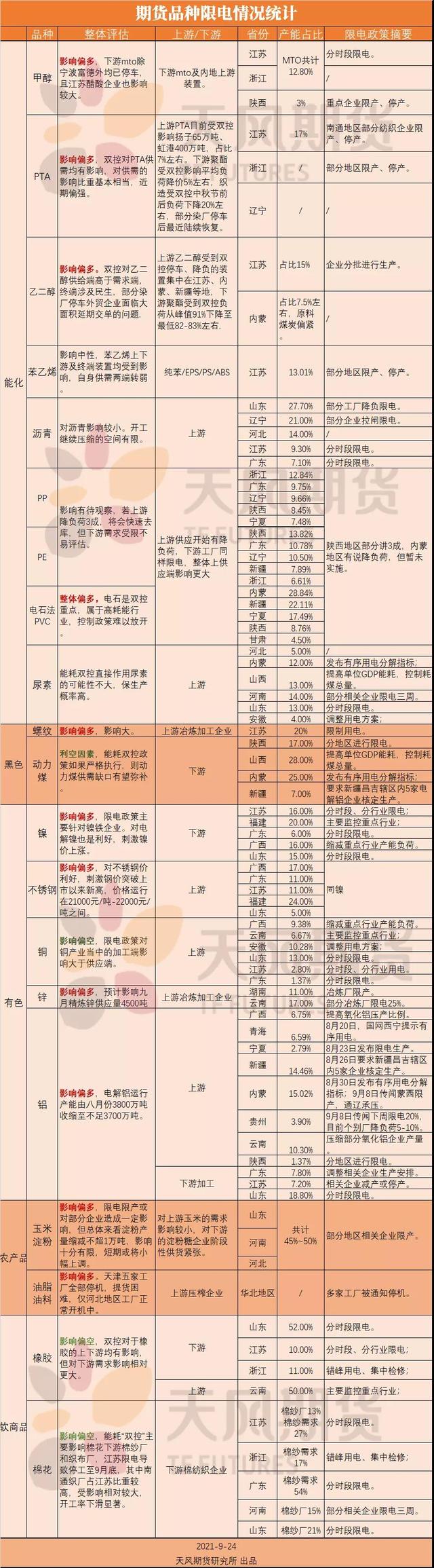 能耗雙控政策升級(jí) 對(duì)期貨市場(chǎng)影響幾何?