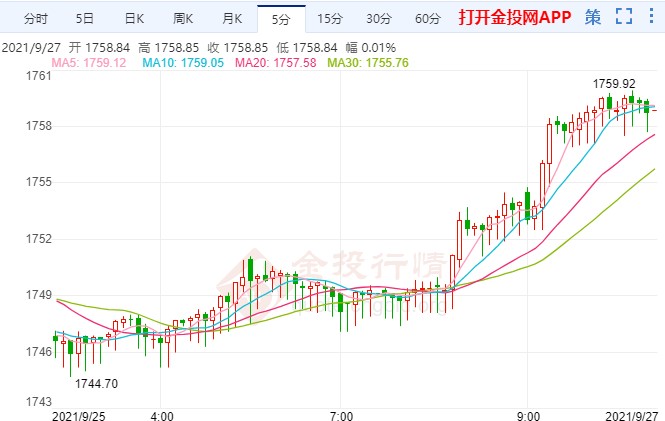 FOMC高官轮番上阵金价暂反弹向上