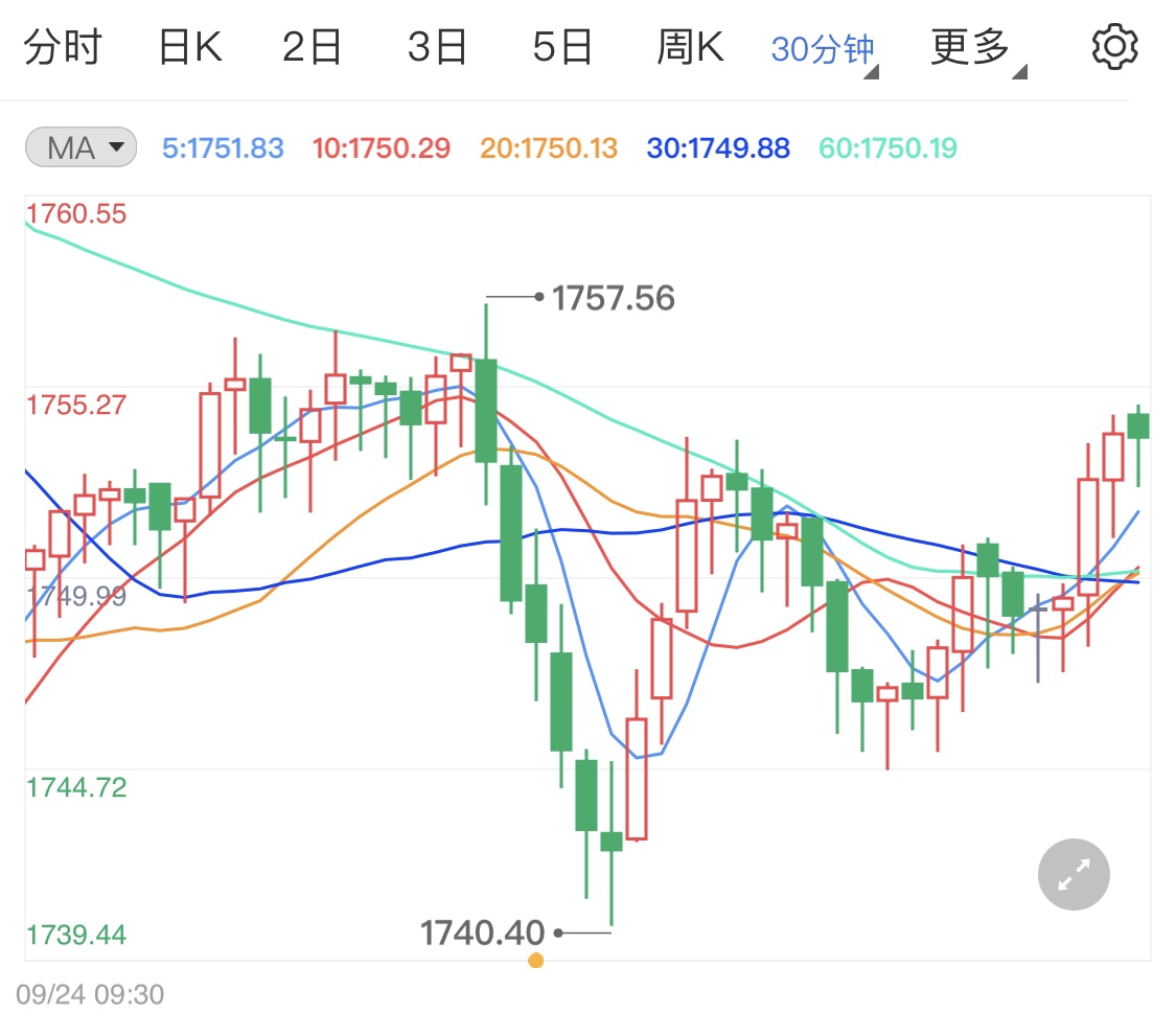 贵金属行情静待晚间欧央行议会