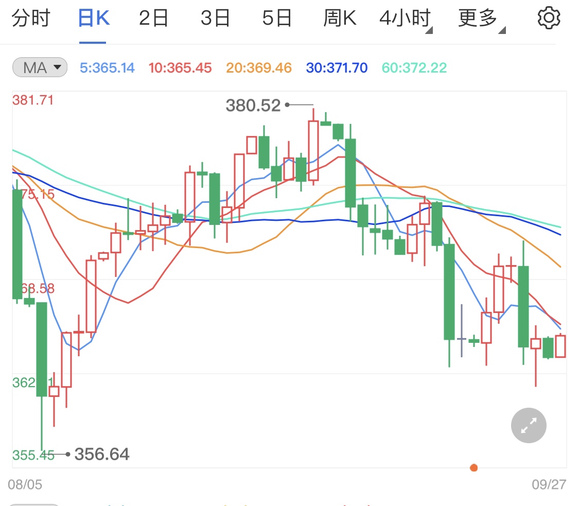 今日纸黄金维持阳线 本周将再迎超级周