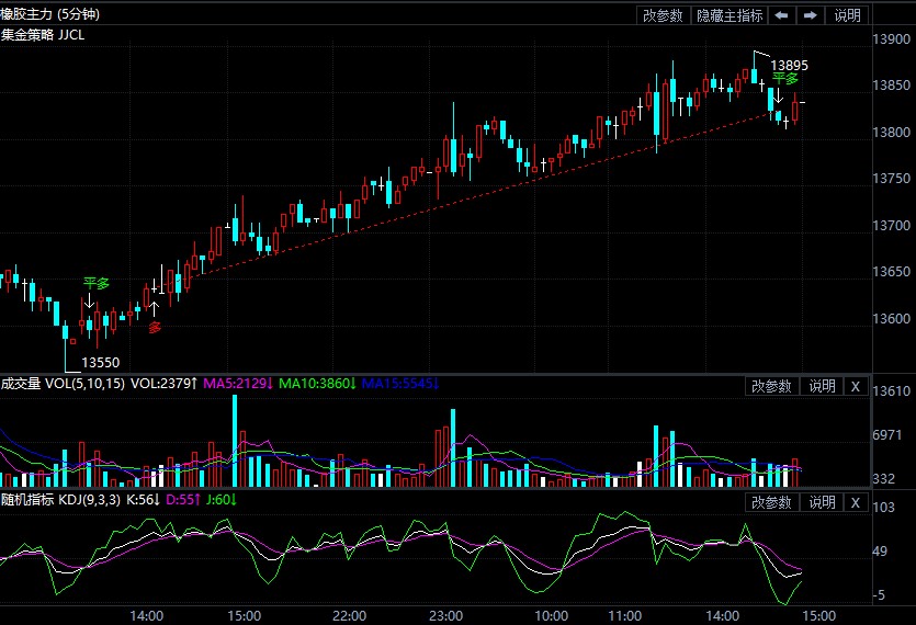 9月28日期货软件走势图综述:橡胶期货主力系涨2.40%