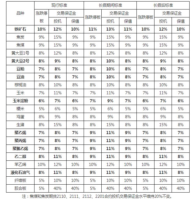 大商所: