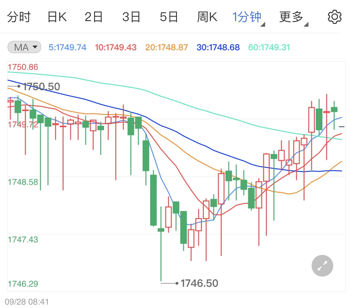 黄金日线延续震荡 金价区间企稳走势