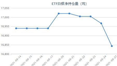 美联储强化年内减码预期 白银ETF持仓减少123.85吨