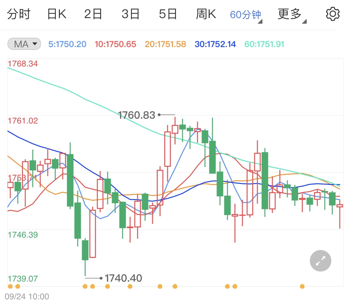 黄金日内盘面阴线占优 短线金价恐再下跌
