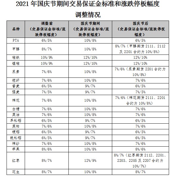 郑商所:国庆期间