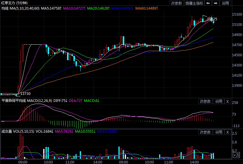 红枣期价再现暴涨行情 后市将如何发展