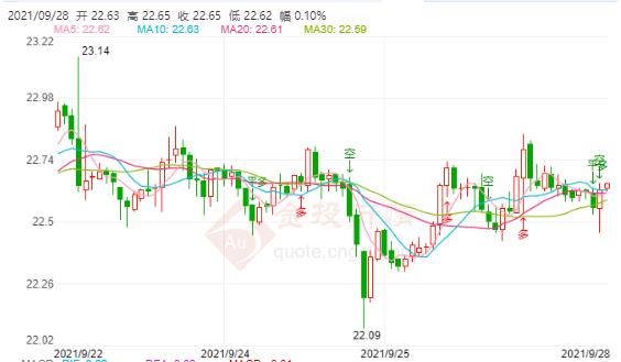 美联储官员发声支持减码 现货白银涨势受困于23下方!