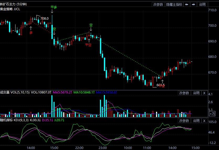 9月28日期货软件走势图综述:铁矿石期货主力跌2.93%
