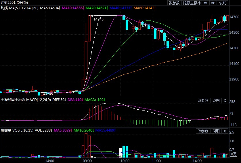 减产炒作情绪再起 红枣期货上冲逼近前高15000元
