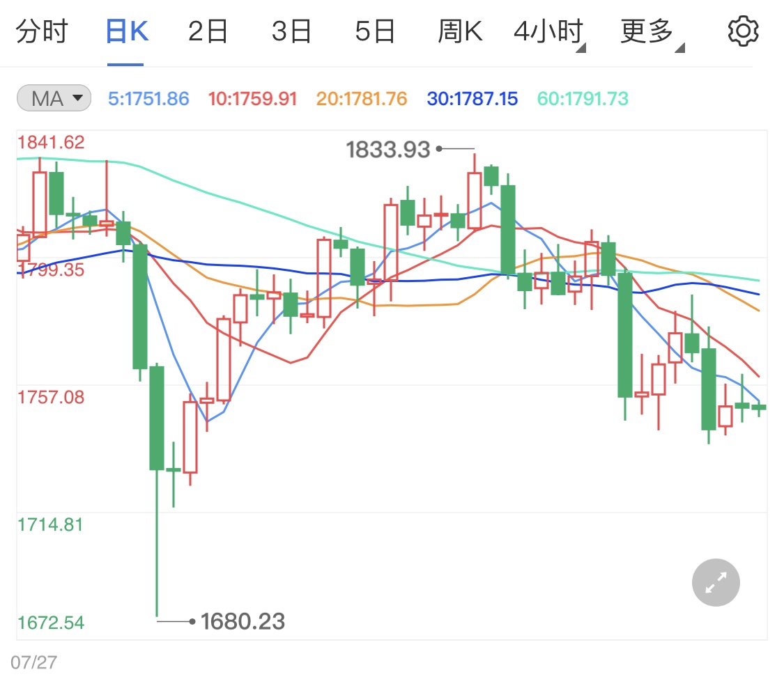 美联储支持缩减购债 美指强势黄金期货开跌