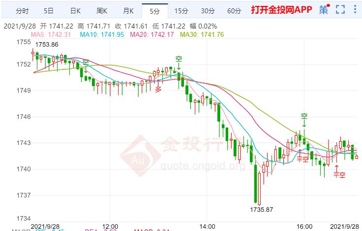 金投財經(jīng)晚間道:美債收益率持續(xù)攀升 現(xiàn)貨黃金短線急跌