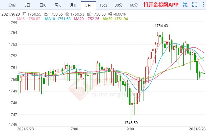 美联储官员力挺缩债 黄金反弹恐难以为继