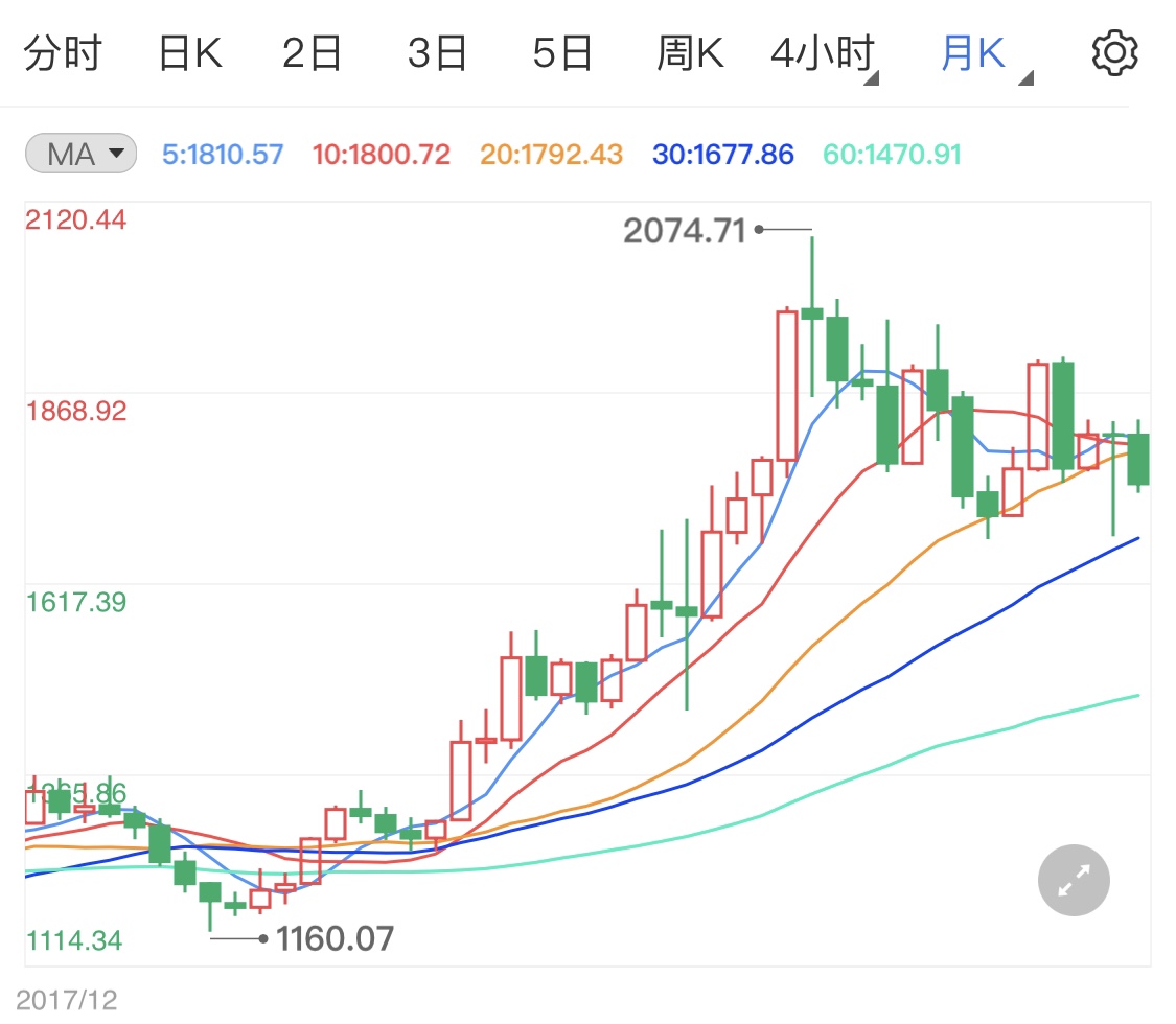 鲍威尔今晚再度讲话 黄金价格走势如何