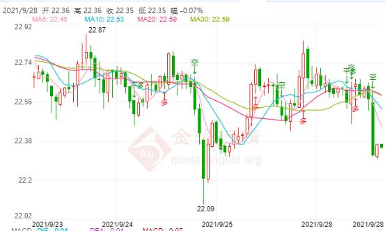 三美联储官员力挺鹰派缩债 白银期货冲高后回落震荡