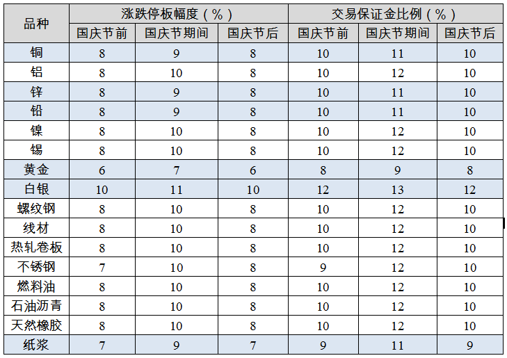 國(guó)慶節(jié)假期交易所休市安排及部分品種保證金比例調(diào)整一覽