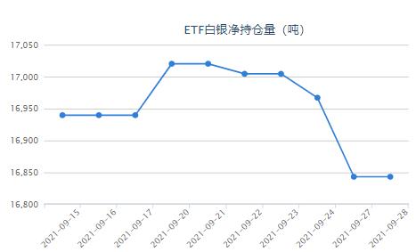 美联储应在2022年收缩资产负债表 白银ETF与上一日持平