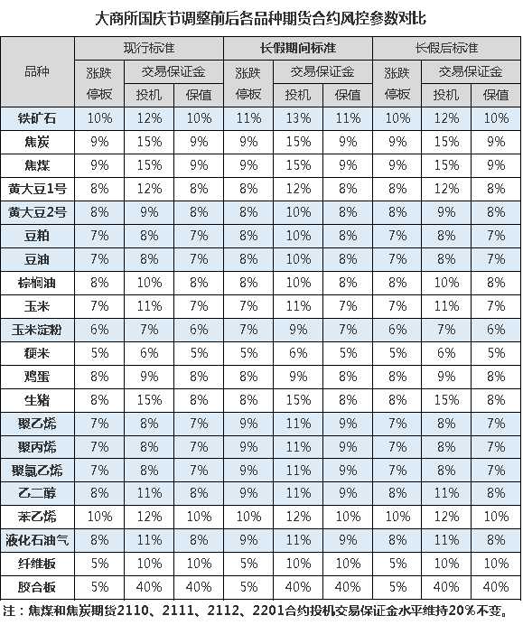 國(guó)慶節(jié)假期交易所休市安排及部分品種保證金比例調(diào)整一覽