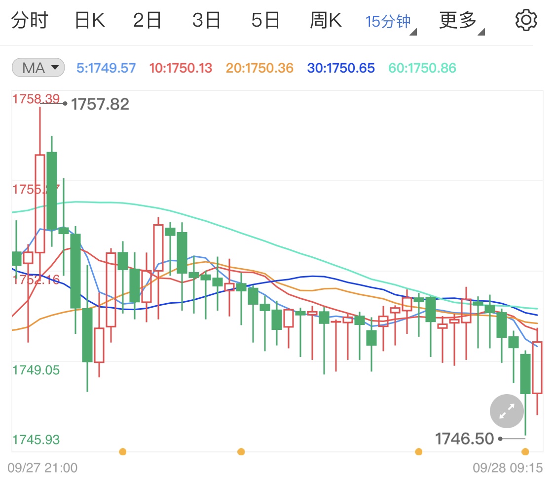 黄金暴跌后开启震荡 金价低位暂时稳住