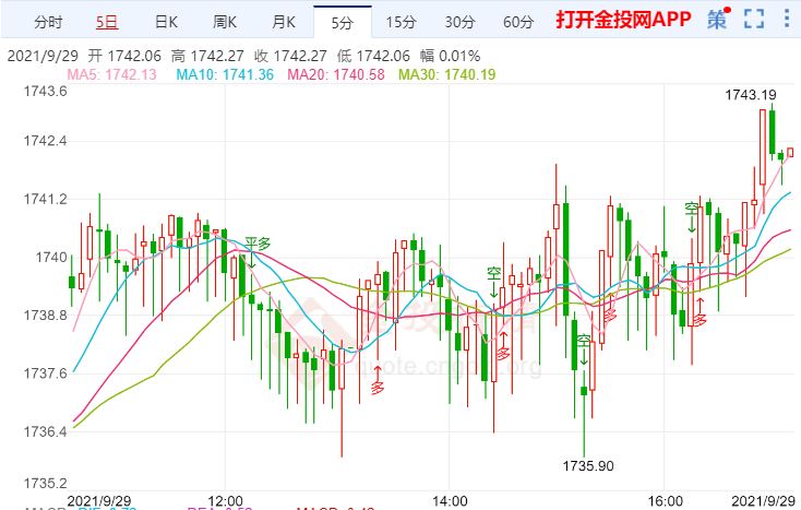 金投財(cái)經(jīng)晚間道:美債收益率及美元持堅(jiān) 現(xiàn)貨黃金溫和反彈