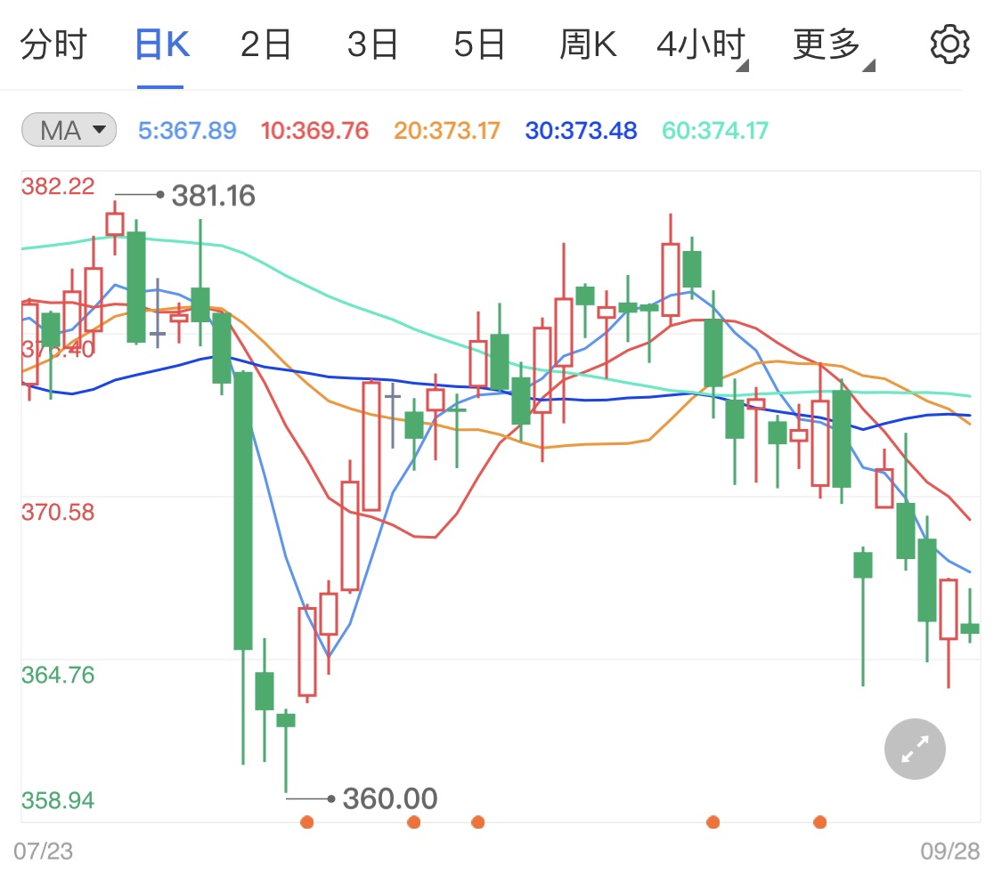 黄金TD跌势不可收拾 日内关注美联储官员讲话