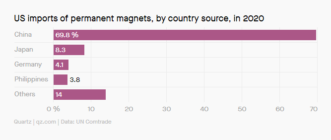 进口依赖度70%！美国真的敢“抛弃”中国的稀土磁铁吗？