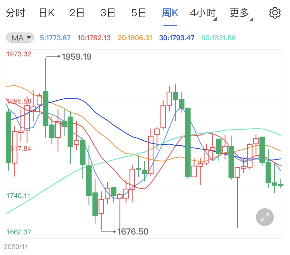美国债务违约风险警告 黄金价格短线看跌