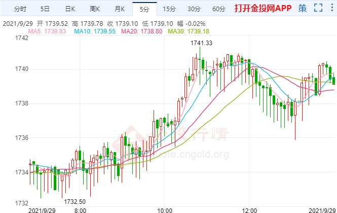 现货黄金下跌趋势未改?关注多空分水岭