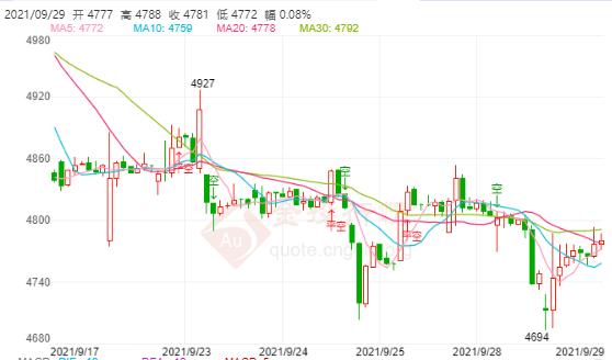 白银TD今日走势如何?2021年9月29日白银TD价格多少?