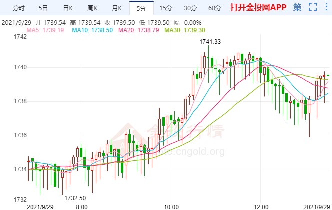 美國政府“關(guān)門”在即 國際黃金跌勢有限