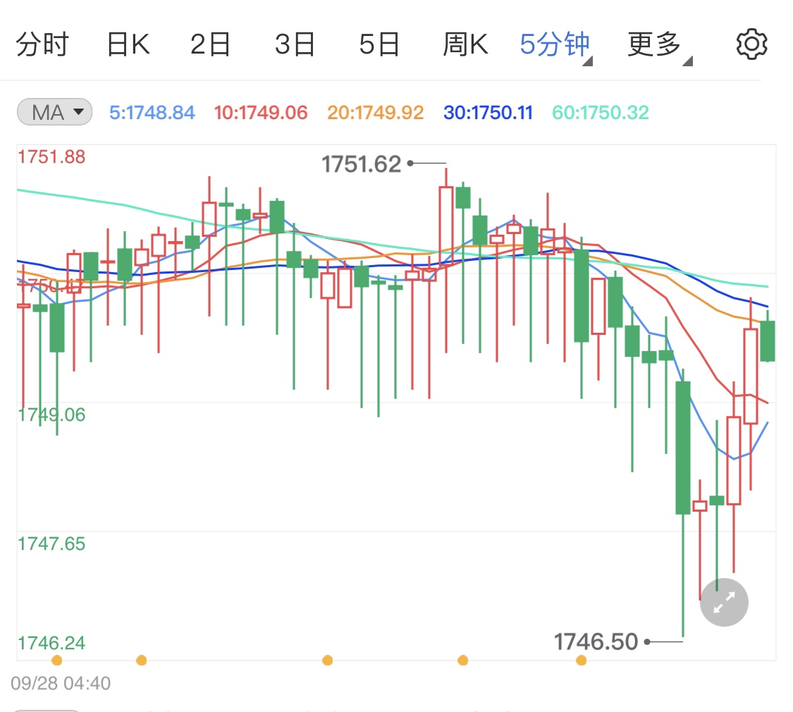 现货黄金弱势横盘静候晚间消息