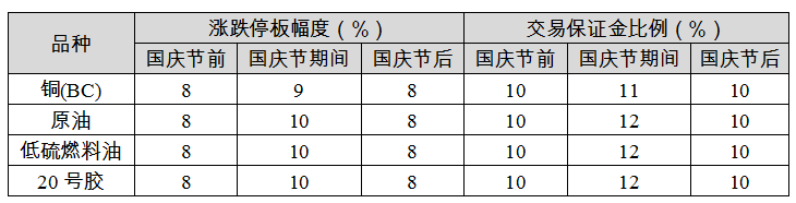國(guó)慶節(jié)假期交易所休市安排及部分品種保證金比例調(diào)整一覽