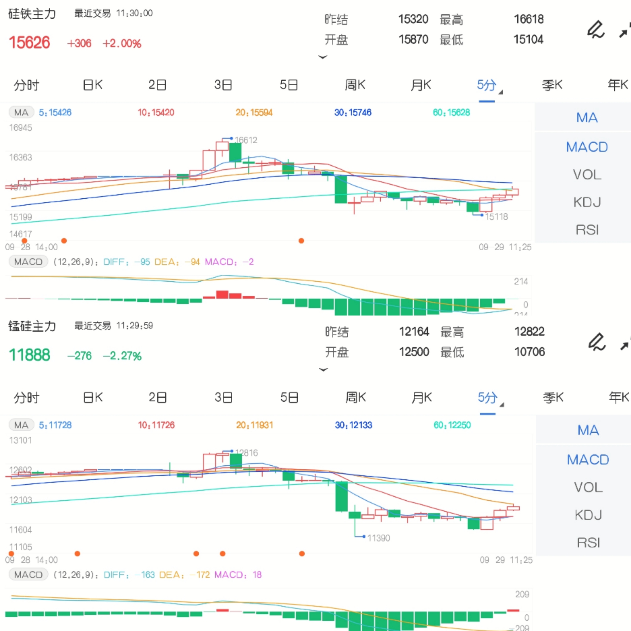9月29日期市午评:锰硅、硅铁走势大起大落 动力煤续刷新高