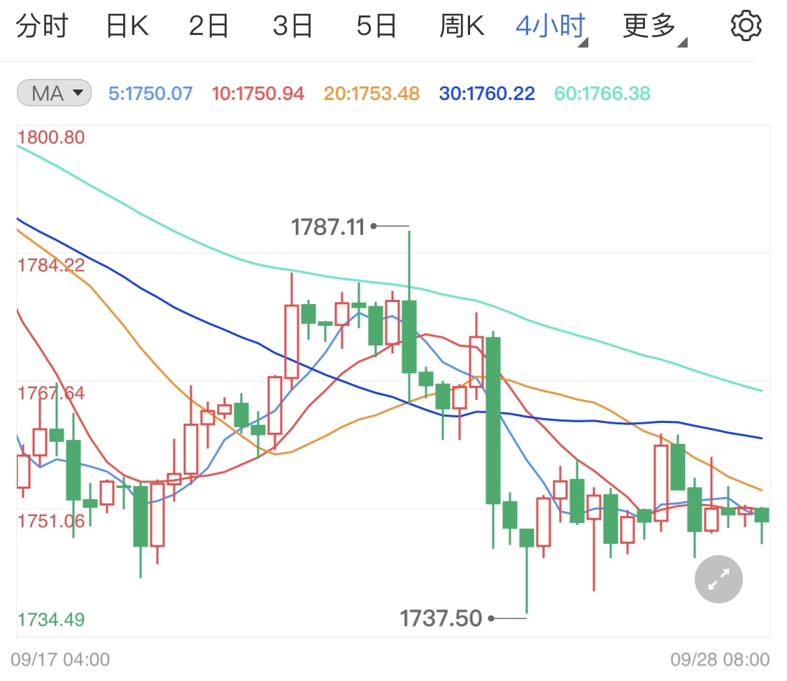 美债收益率稳步上升 黄金价格一路下行