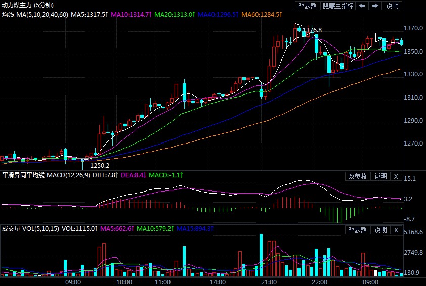 疯狂涨势仍在继续 动力煤续创新高