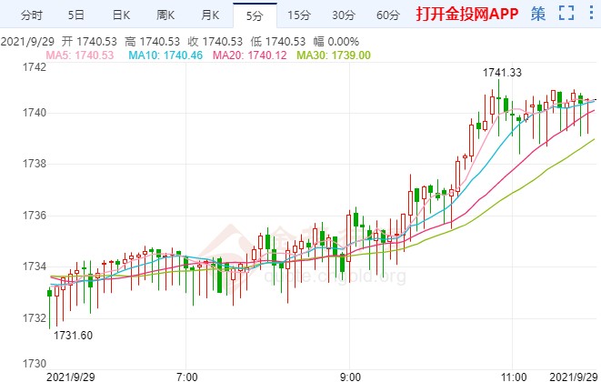 美国消费者信心下降 金价反弹不改空头趋势