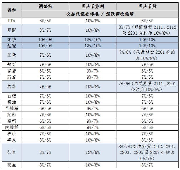 國(guó)慶節(jié)假期交易所休市安排及部分品種保證金比例調(diào)整一覽